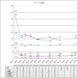 プログラマ ずんべ の日記：ずんべの血液