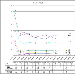 プログラマ ずんべ の日記：ずんべの血液